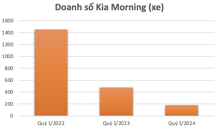 Hyundai Grand i10 bán nhiều gấp đôi Toyota Wigo trong khi Kia Morning ngày càng sa sút Hyundai Grand i10 bán nhiều gấp đôi Toyota Wigo trong khi Kia Morning ngày càng sa sút