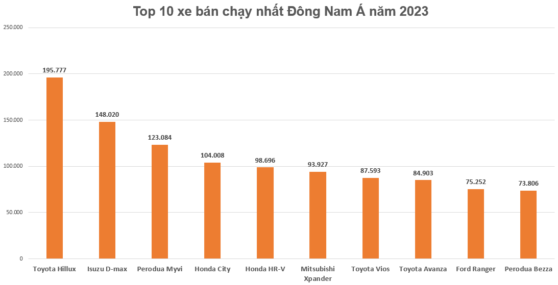Người Đông Nam Á chuộng xe bán tải hơn sedan gầm thấp Người Đông Nam Á chuộng xe bán tải hơn sedan gầm thấp