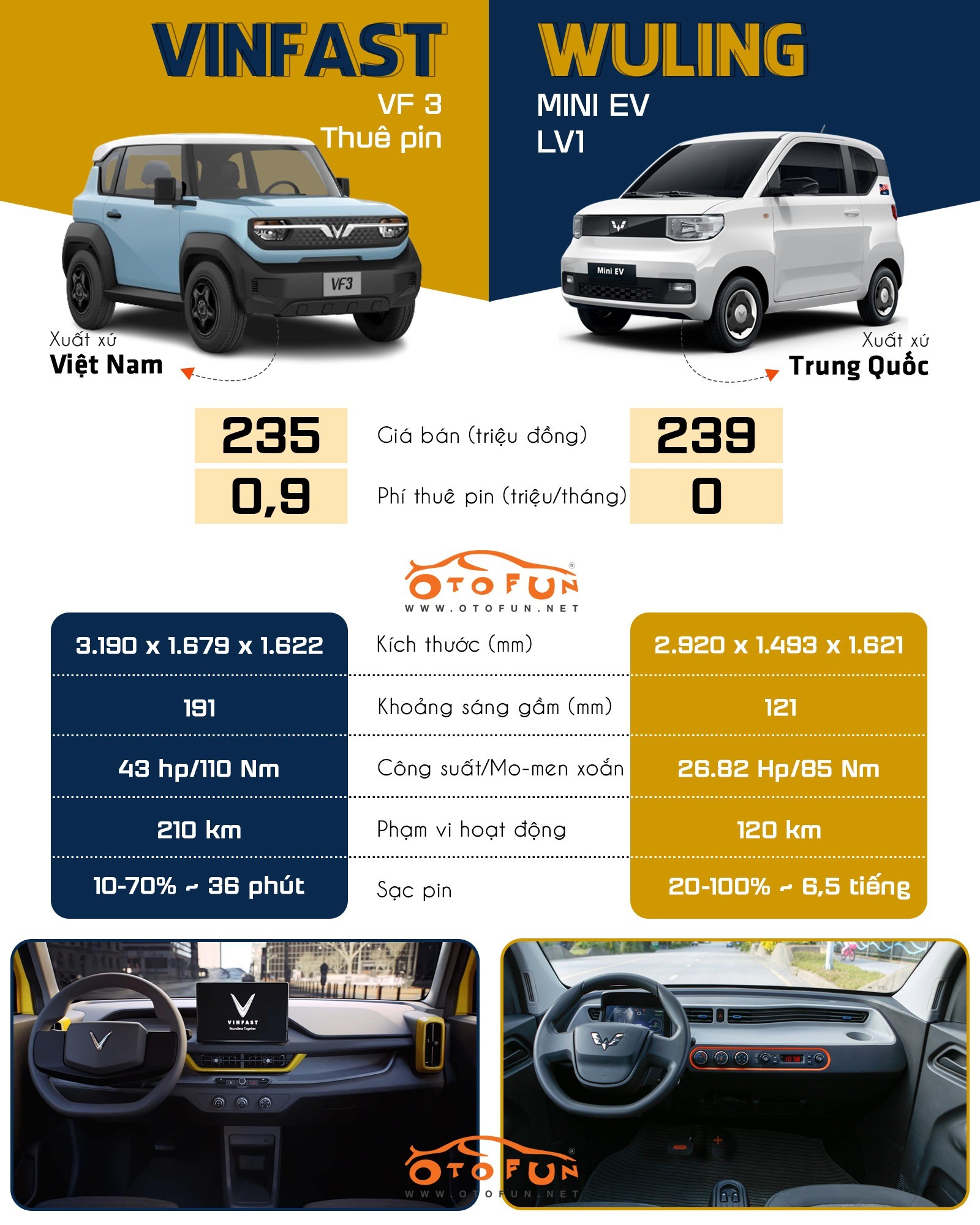 Nên đặt cọc VinFast VF3 hay Wuling HongGuang Mini EV? Nên đặt cọc VinFast VF3 hay Wuling HongGuang Mini EV?