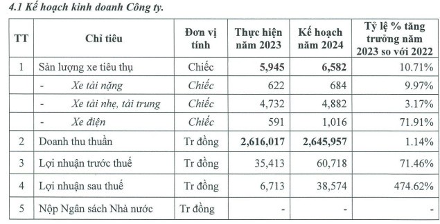TMT Motors báo lãi sau thuế giảm 86% so với quý I năm ngoái TMT Motors báo lãi sau thuế giảm 86% so với quý I năm ngoái