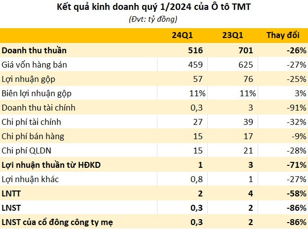 TMT Motors báo lãi sau thuế giảm 86% so với quý I năm ngoái TMT Motors báo lãi sau thuế giảm 86% so với quý I năm ngoái