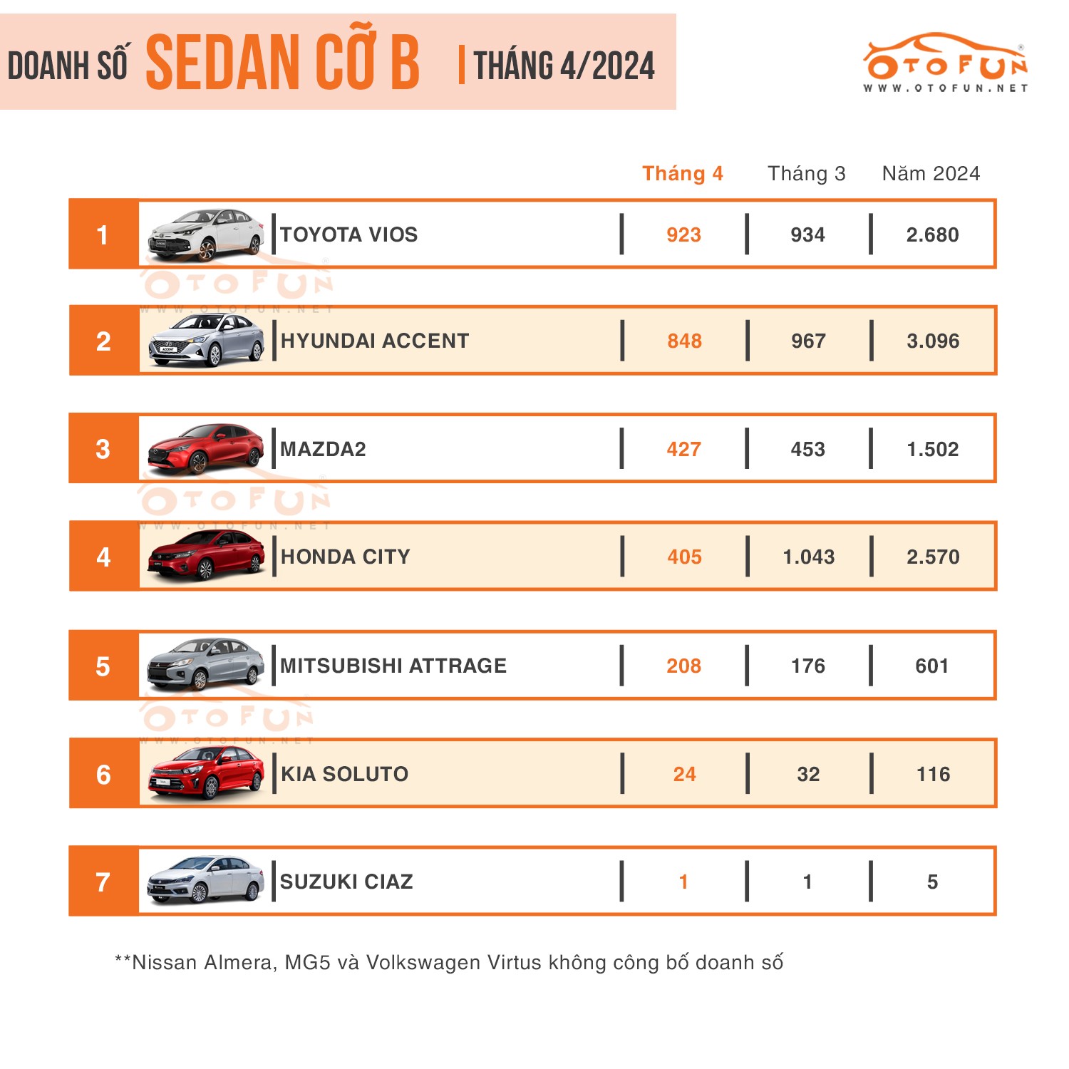 Toyota Vios lần đầu về nhất phân khúc kể từ đầu năm nay Toyota Vios lần đầu về nhất phân khúc kể từ đầu năm nay