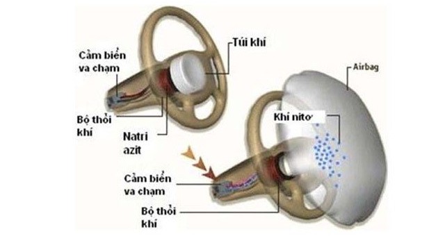 Tìm hiểu nguyên lý hoạt động của túi khí ô tô