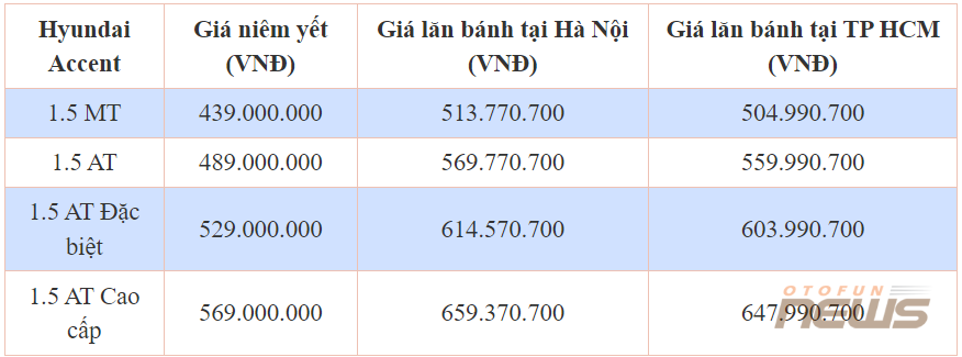 Cận cảnh Hyundai Accent 2024 thế hệ mới: Ngoại thất lột xác, động cơ nâng cấp, giá bán hấp dẫn nhất phân khúc sedan hạng B Cận cảnh Hyundai Accent 2024 thế hệ mới: Ngoại thất lột xác, động cơ nâng cấp, giá bán hấp dẫn nhất phân khúc sedan hạng B