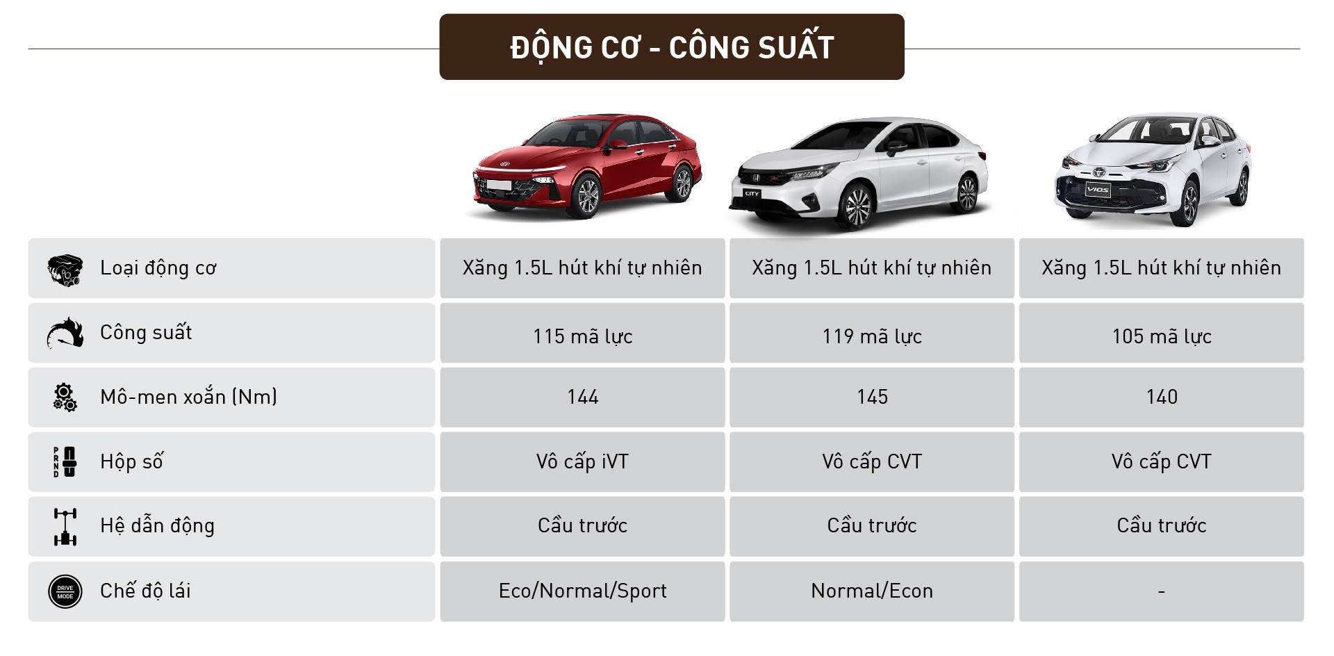 So sánh Hyundai Accent 2024 bản cao nhất với Toyota Vios và Honda City So sánh Hyundai Accent 2024 bản cao nhất với Toyota Vios và Honda City