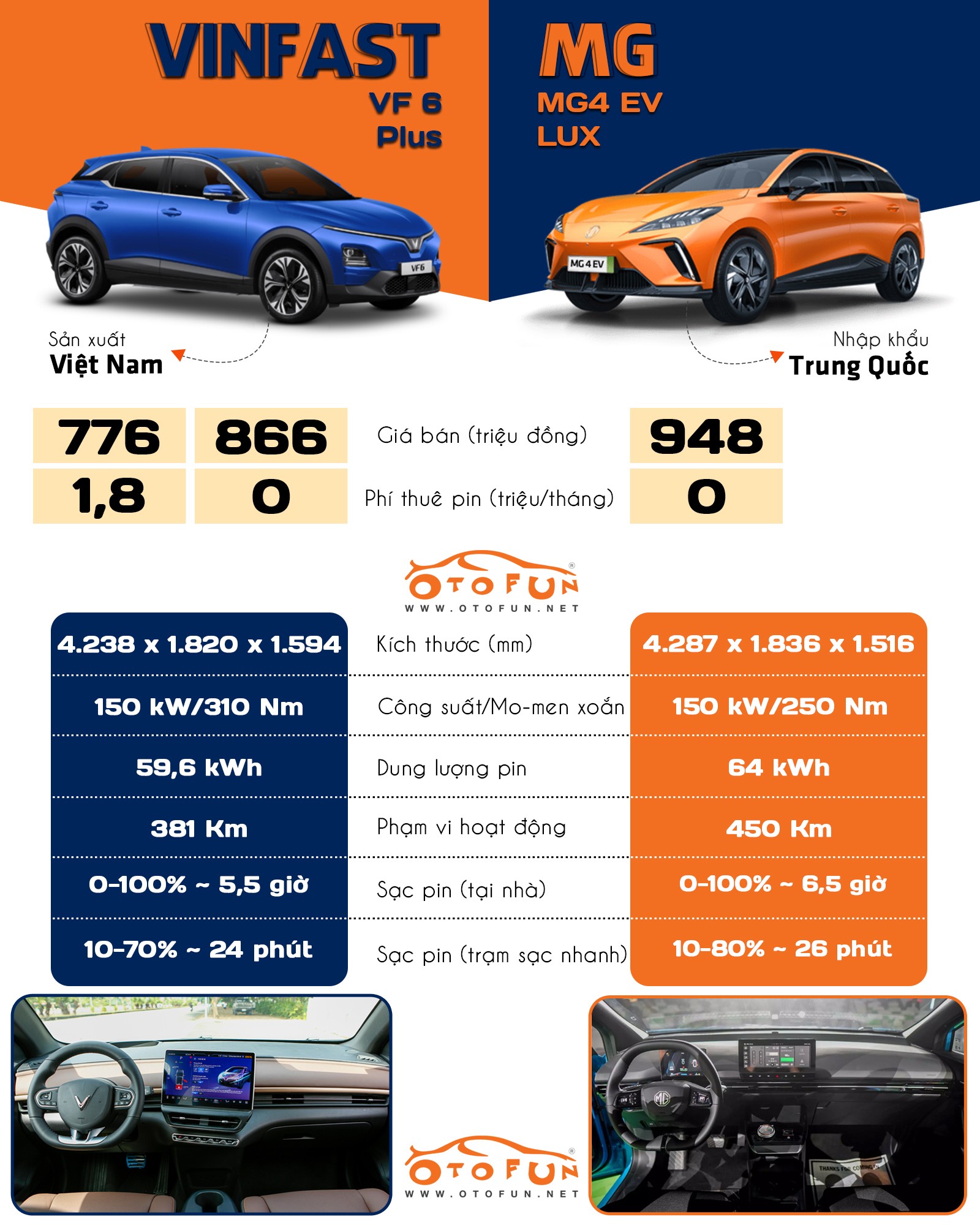 Nên chọn xe điện MG4 EV Lux hay VinFast VF 6 Plus? Nên chọn xe điện MG4 EV Lux hay VinFast VF 6 Plus?