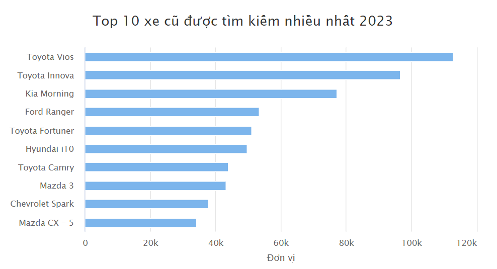 Người Việt tìm mua ô tô cũ nào nhiều nhất hiện nay? Người Việt tìm mua ô tô cũ nào nhiều nhất hiện nay?