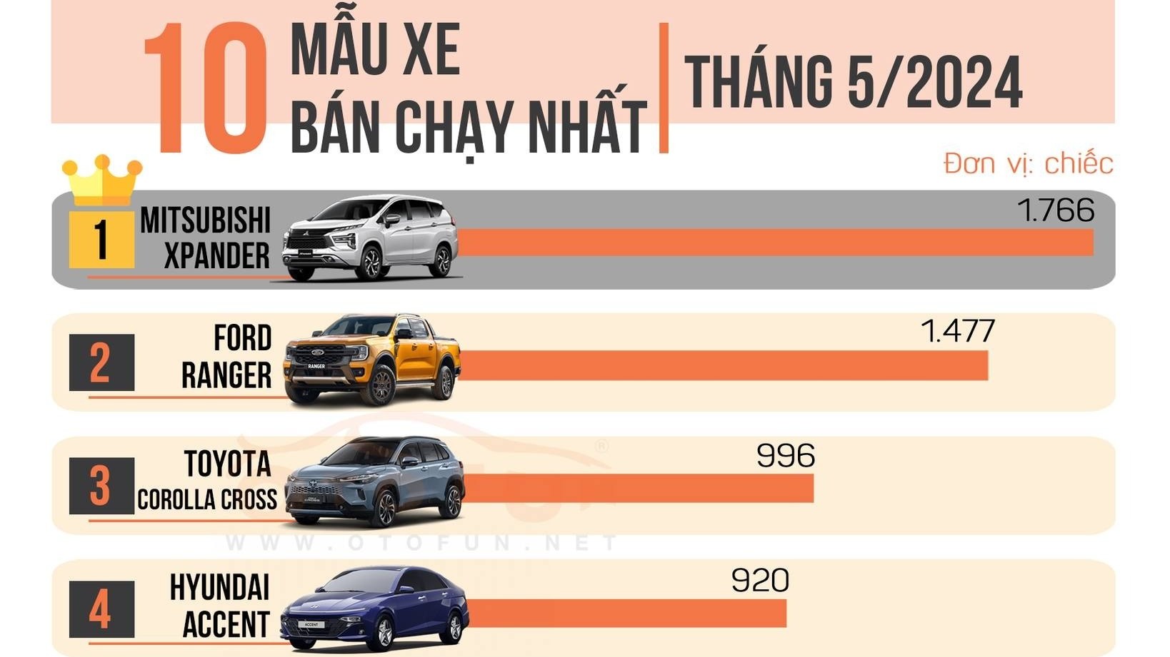 10 xe bán chạy nhất tháng 5/2024: Vắng xe Hàn, toàn xe Nhật