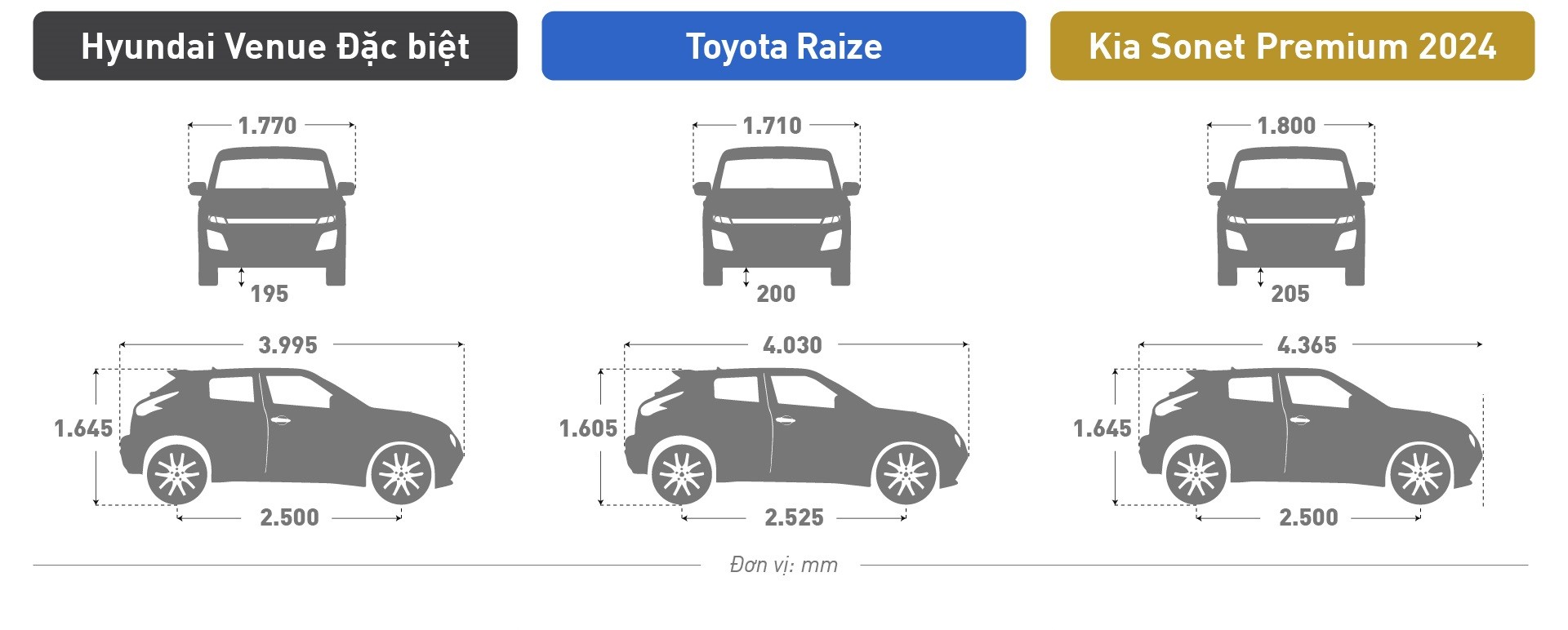 So sánh giá xe Kia Sonet 2024 với các đối thủ cùng phân khúc So sánh giá xe Kia Sonet 2024 với các đối thủ cùng phân khúc