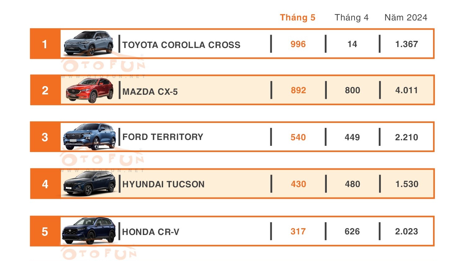 Ra mắt phiên bản mới, doanh số Toyota Corolla Cross bán gấp 3 lần Honda CR-V