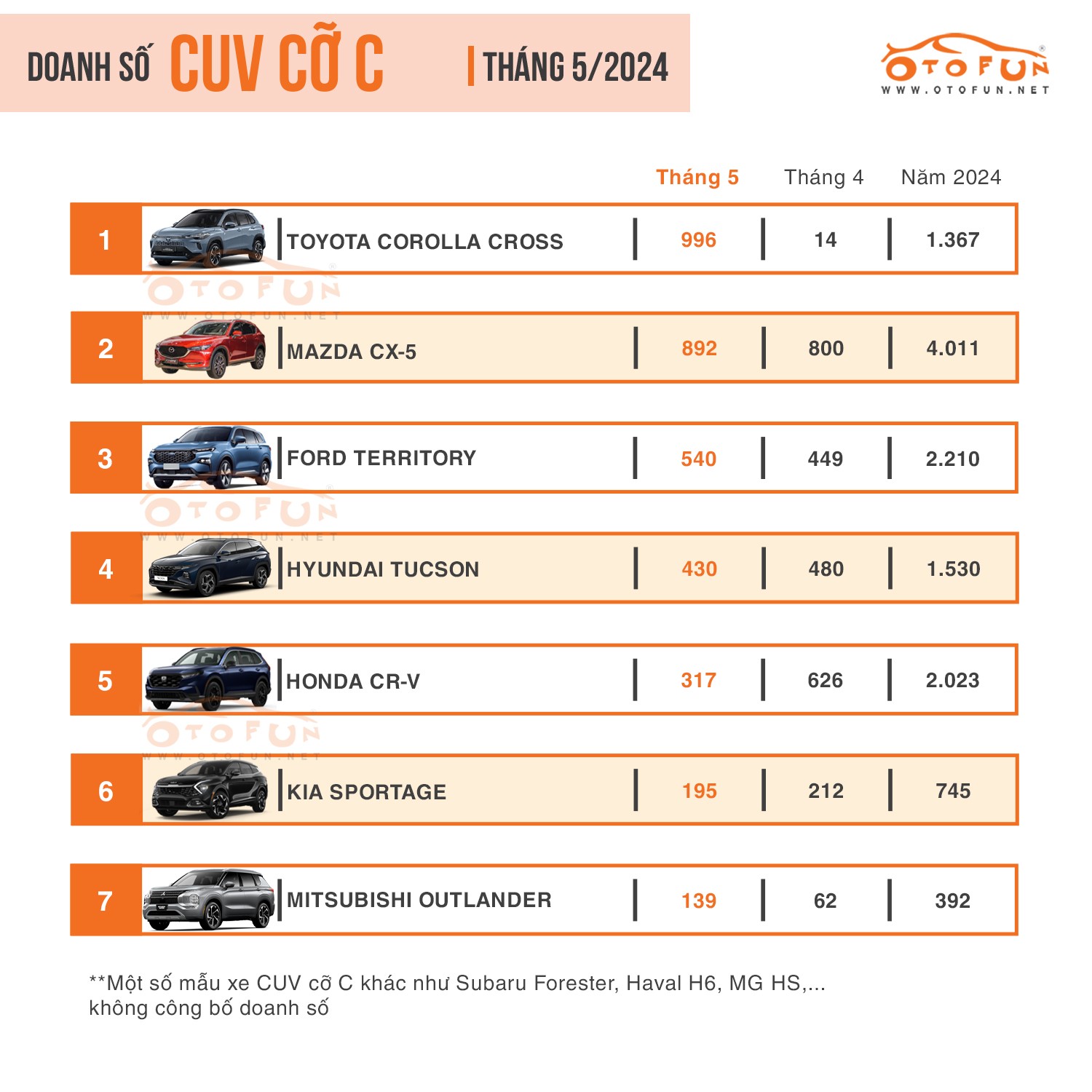 Ra mắt phiên bản mới, doanh số Toyota Corolla Cross bán gấp 3 lần Honda CR-V Ra mắt phiên bản mới, doanh số Toyota Corolla Cross bán gấp 3 lần Honda CR-V