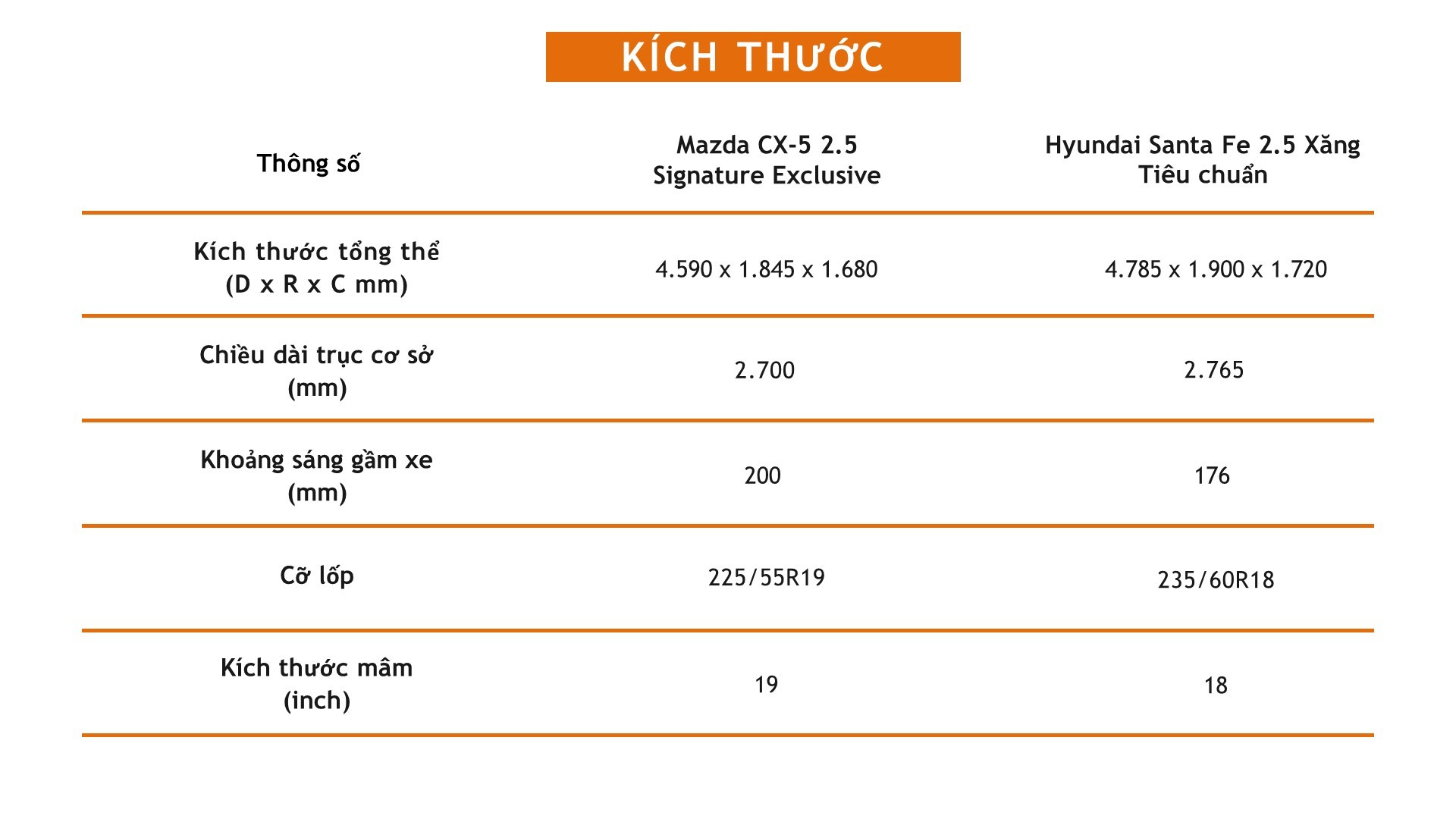 Đồng giá 979 triệu đồng, nên mua Mazda CX-5 hay Hyundai Santa Fe? Đồng giá 979 triệu đồng, nên mua Mazda CX-5 hay Hyundai Santa Fe?