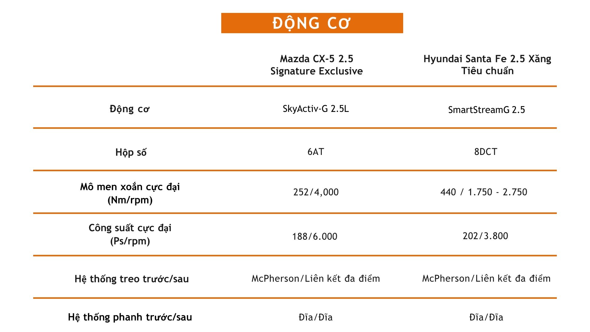Đồng giá 979 triệu đồng, nên mua Mazda CX-5 hay Hyundai Santa Fe? Đồng giá 979 triệu đồng, nên mua Mazda CX 5 hay Hyundai Santa Fe?