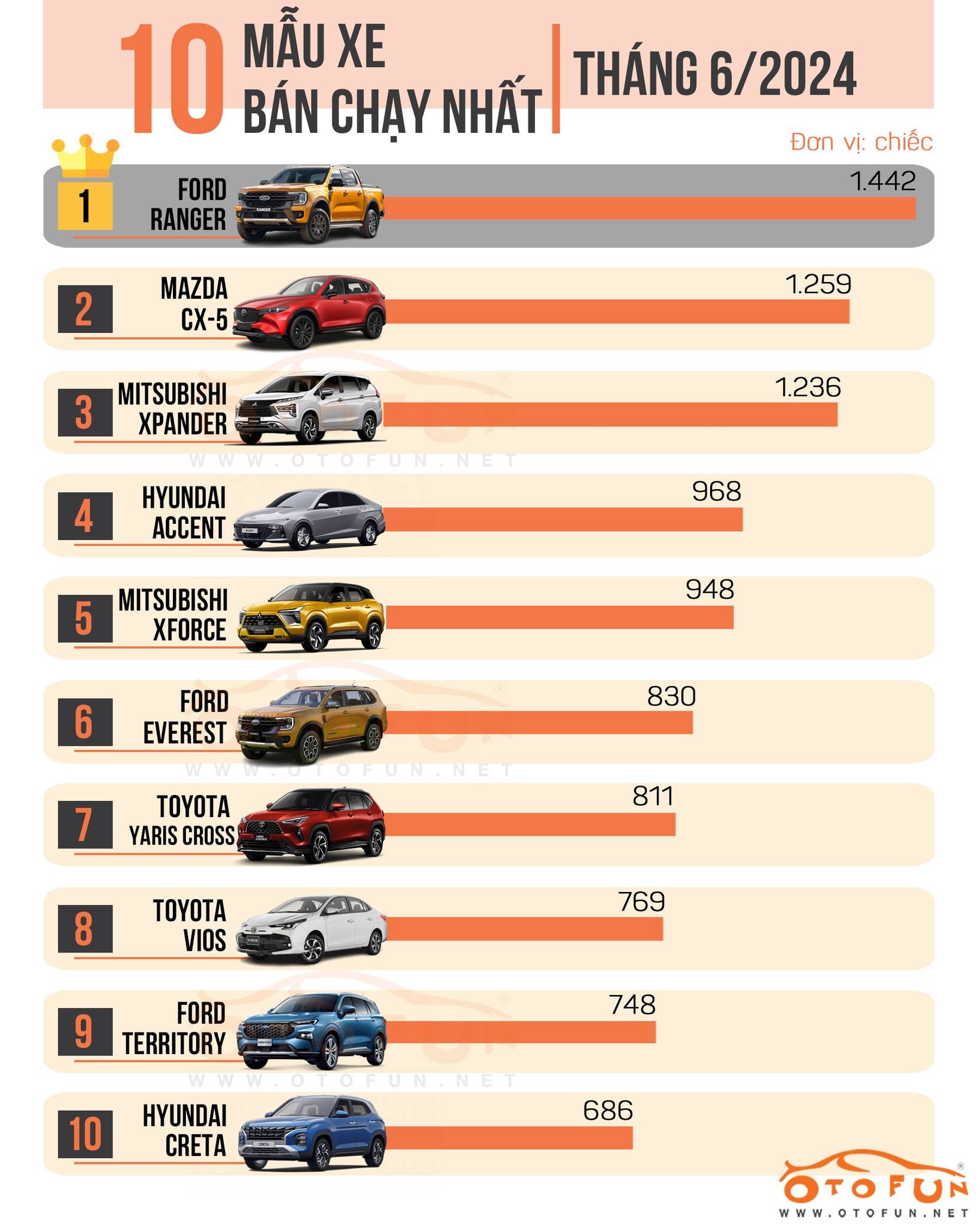 10 xe bán chạy nhất quý II/2024: CX-5 bứt tốc lên vị trí thứ ba, Ranger bám sát Xpander 10 xe bán chạy nhất quý II/2024: CX-5 bứt tốc lên vị trí thứ ba, Ranger bám sát Xpander