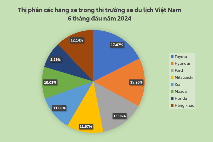 Toyota dẫn đầu thị trường xe du lịch Việt Nam 6 tháng đầu năm 2024 Toyota dẫn đầu thị trường xe du lịch Việt Nam 6 tháng đầu năm 2024