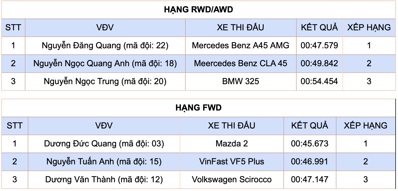 Tìm ra các nhà vô địch Giải đua Ô tô Gymkhana Vô địch Miền Bắc - Hạ Long 2024 Tìm ra các nhà vô địch Giải đua Ô tô Gymkhana Vô địch Miền Bắc - Hạ Long 2024