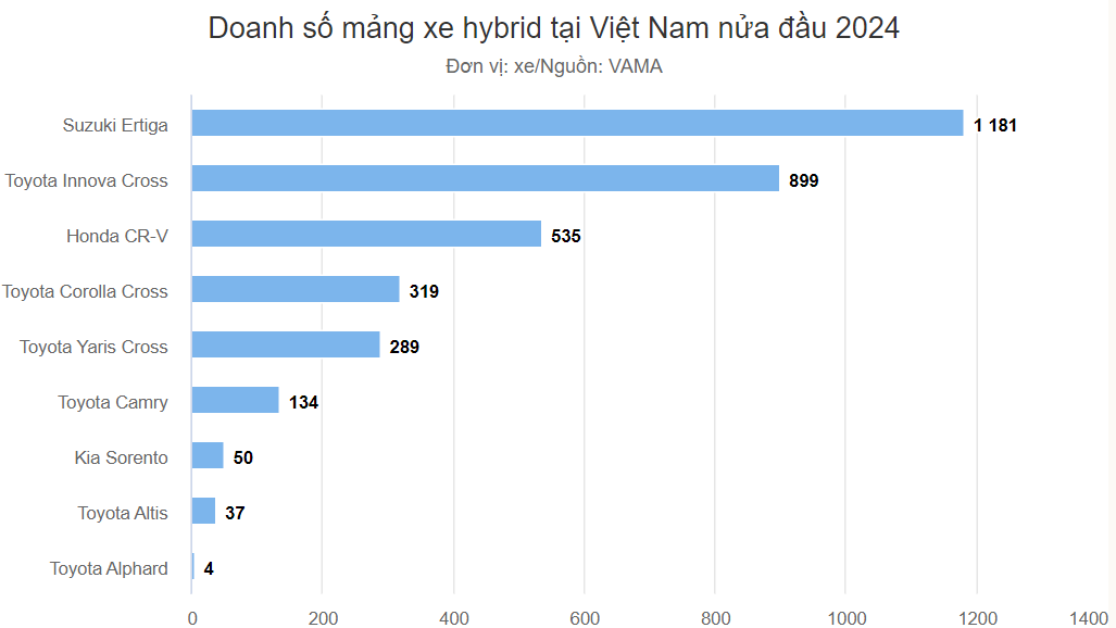 Xe hybrid tại Việt Nam nửa đầu 2024: Suzuki Ertiga bất ngờ bán chạy nhất Xe hybrid tại Việt Nam nửa đầu 2024: Suzuki Ertiga bất ngờ bán chạy nhất