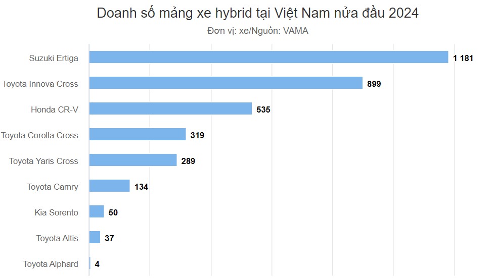 Xe hybrid tại Việt Nam nửa đầu 2024: Suzuki Ertiga bán chạy nhất, Toyota áp đảo các thương hiệu