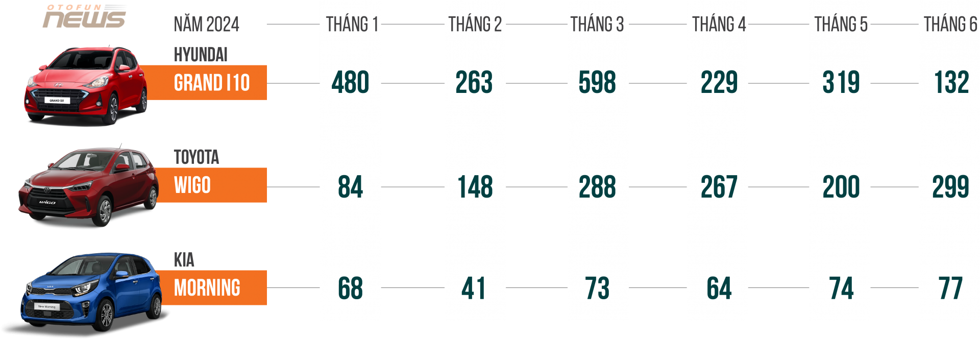 Xe cỡ A đuối sức, giá rẻ không còn là lợi thế, i10, Wigo và Morning có thể trụ đến bao giờ? Xe cỡ A đuối sức, giá rẻ không còn là lợi thế, i10, Wigo và Morning có thể trụ đến bao giờ?