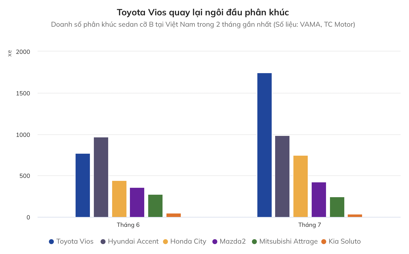 Toyota Vios quay lại ngôi đầu phân khúc Toyota Vios quay lại ngôi đầu phân khúc