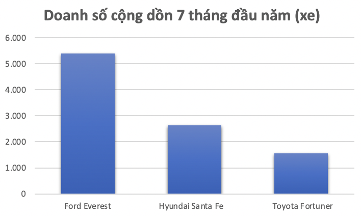 Nửa năm ra mắt phiên bản nâng cấp, Toyota Fortuner chưa cải thiện vị trí Nửa năm ra mắt phiên bản nâng cấp, Toyota Fortuner chưa cải thiện vị trí