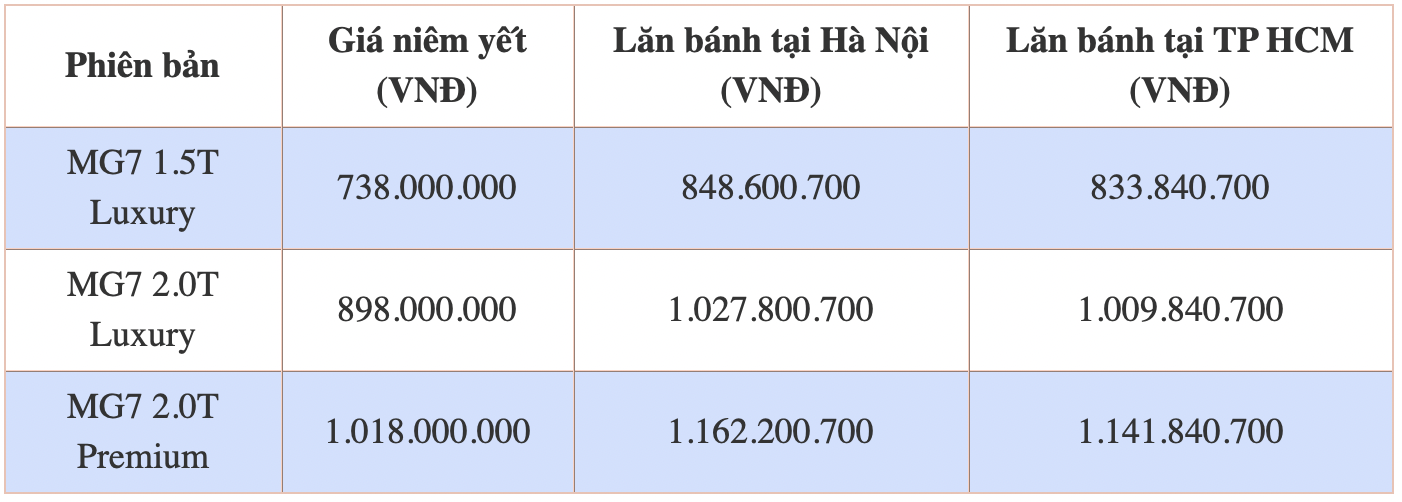 Giá lăn bánh MG7 vừa ra mắt Giá lăn bánh MG7 vừa ra mắt