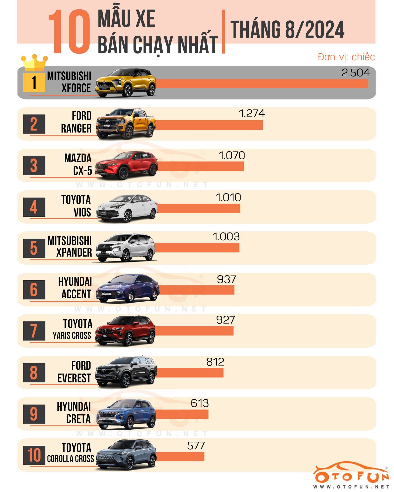Top 10 xe bán chạy tháng 8/2024: Xforce tiếp tục lên đỉnh, xe hạng A vắng bóng Top 10 xe bán chạy tháng 8/2024: Xforce tiếp tục lên đỉnh, xe hạng A vắng bóng