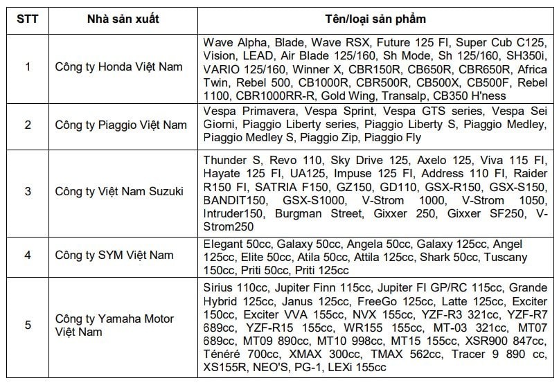 Doanh số xe máy quý III Doanh số xe máy quý III