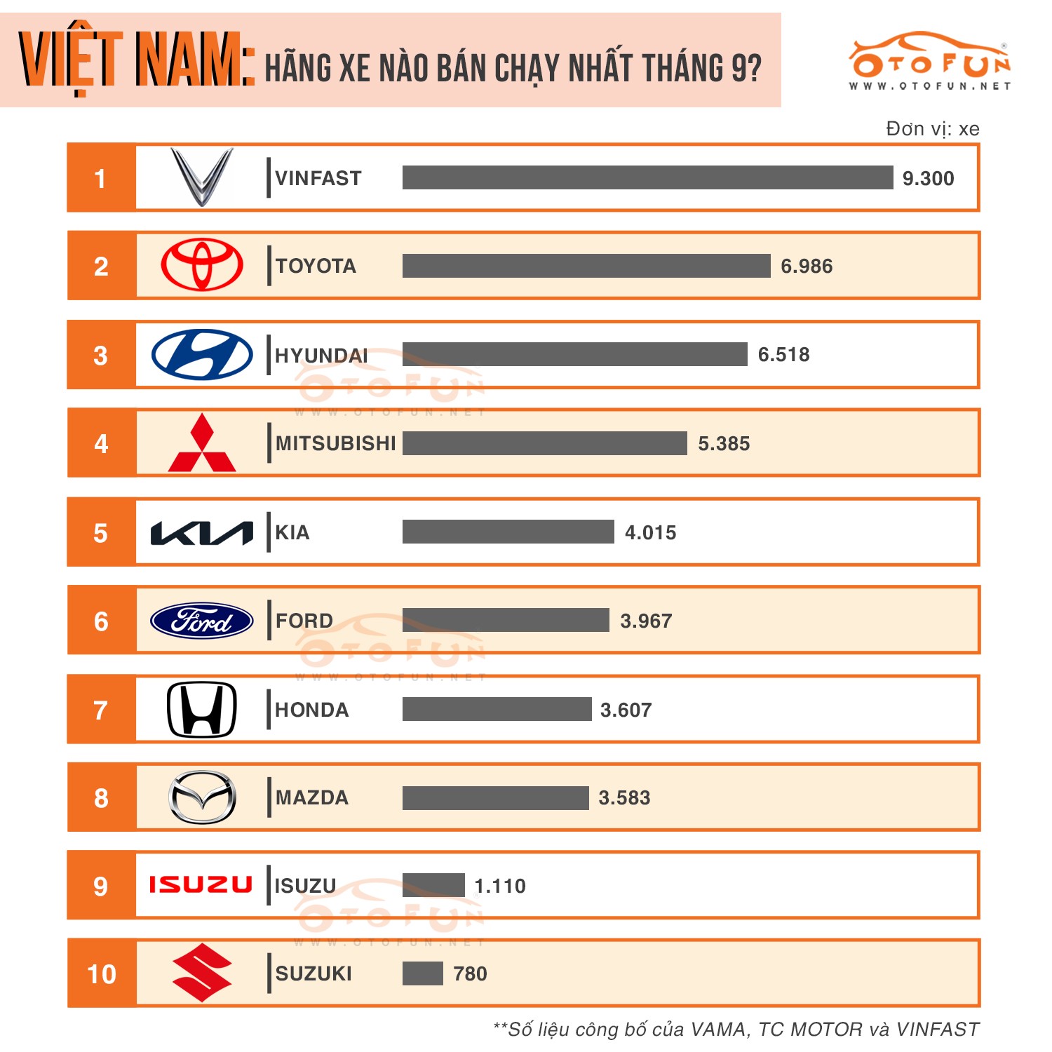 Doanh số ô tô tăng nhờ giảm trước bạ Doanh số ô tô tăng nhờ giảm trước bạ