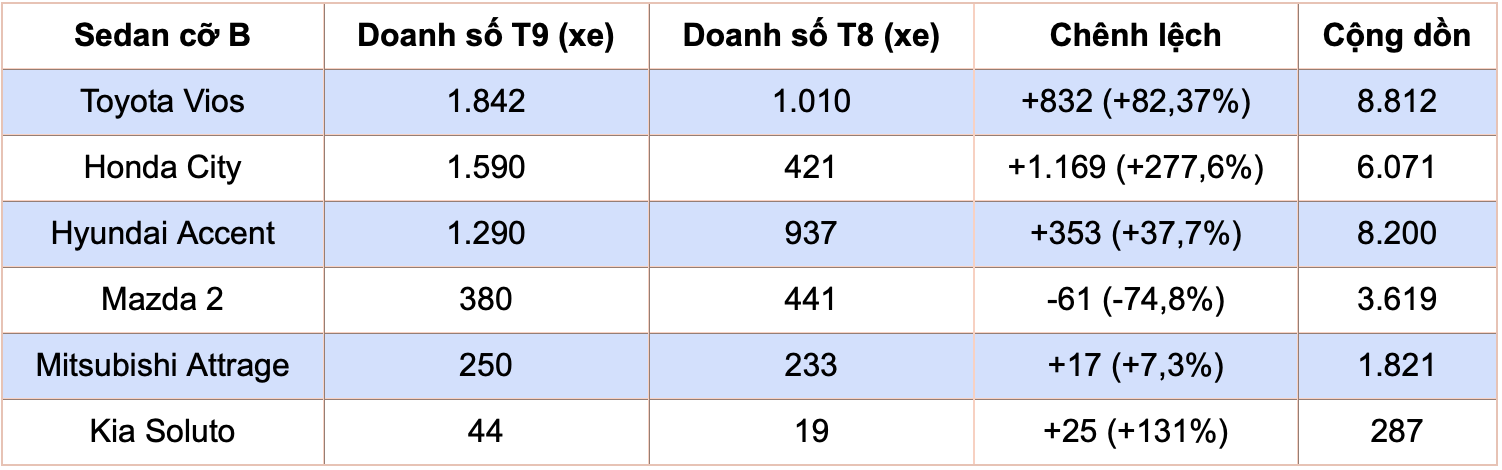 Sedan cỡ B tăng trưởng tới 76% doanh số nhờ ưu đãi lệ phí trước bạ Sedan cỡ B tăng trưởng tới 76% doanh số nhờ ưu đãi lệ phí trước bạ