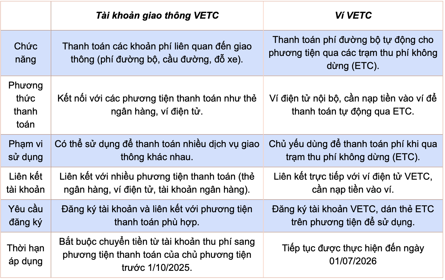 Tài khoản giao thông và ví VETC khác nhau như thế nào? Tài khoản giao thông và ví VETC khác nhau như thế nào?
