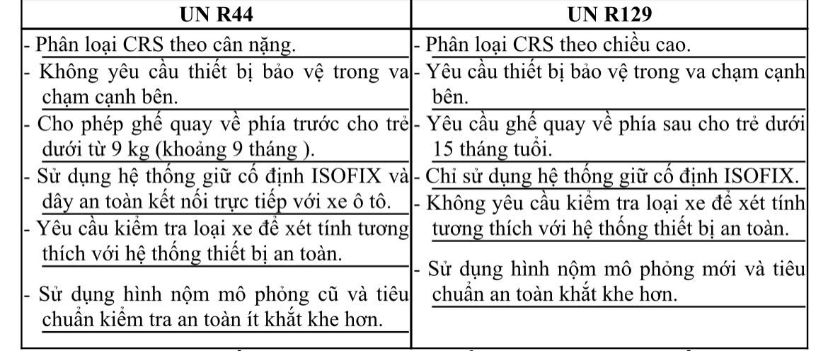 Khẩn trương hoàn thiện dự thảo quy chuẩn về thiết bị an toàn cho trẻ em trên ô tô Khẩn trương hoàn thiện dự thảo quy chuẩn về thiết bị an toàn cho trẻ em trên ô tô
