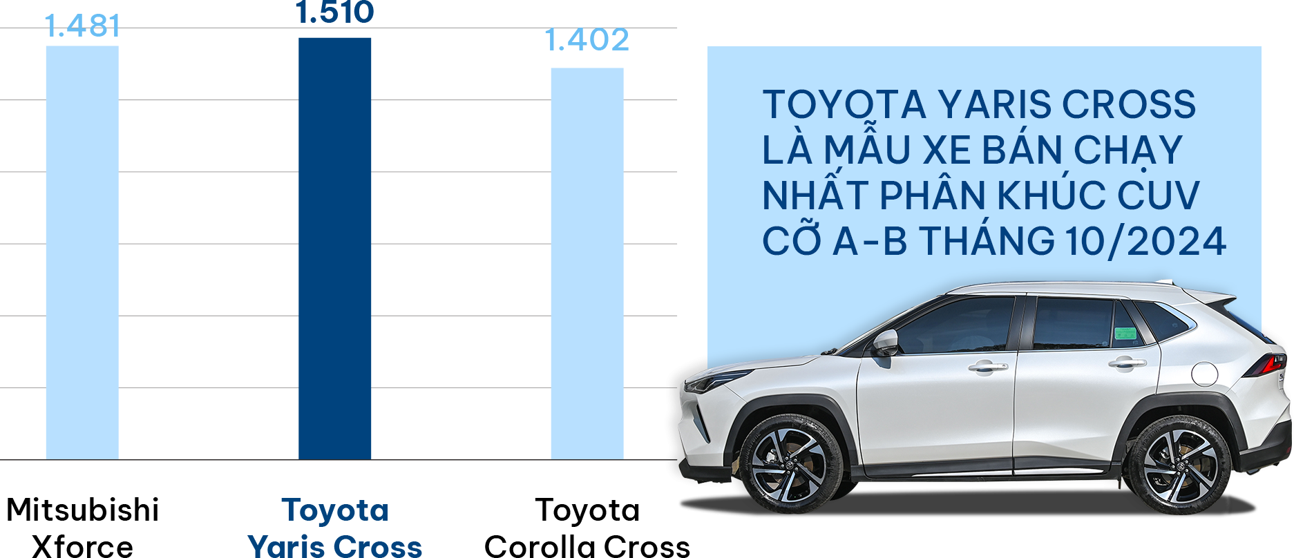 Bỏ qua Mitsubishi Xforce, khách hàng chọn Toyota Yaris Cross vì giá bán hợp lý và ưu tiên giá trị cốt lõi Bỏ qua Mitsubishi Xforce, khách hàng chọn Toyota Yaris Cross vì giá bán hợp lý và ưu tiên giá trị cốt lõi