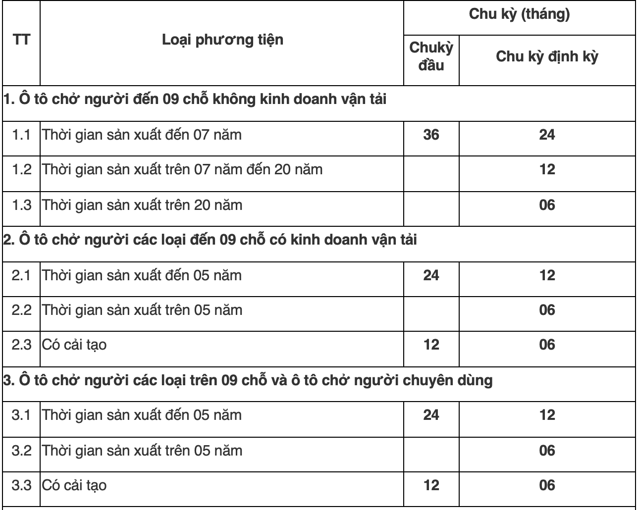 Chu kỳ đăng kiểm xe ô tô như thế nào? Chu kỳ đăng kiểm xe ô tô như thế nào?
