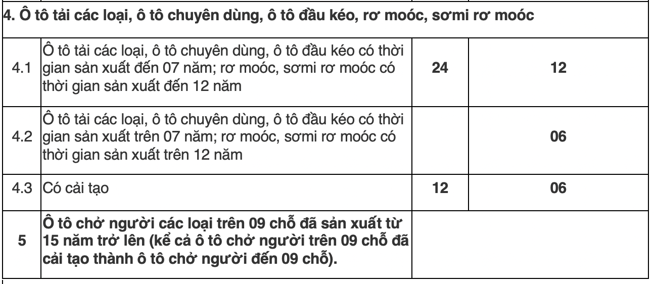 Chu kỳ đăng kiểm xe ô tô như thế nào? Chu kỳ đăng kiểm xe ô tô như thế nào?