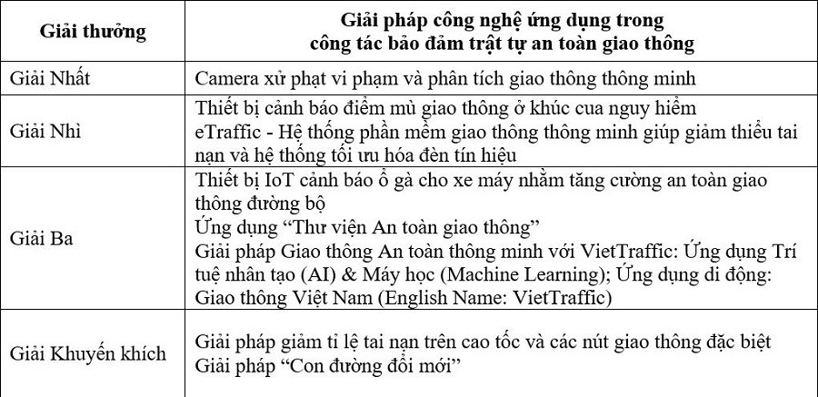 Camera phân tích giao thông thông minh được trao giải sáng kiến an toàn Camera phân tích giao thông thông minh được trao giải sáng kiến an toàn
