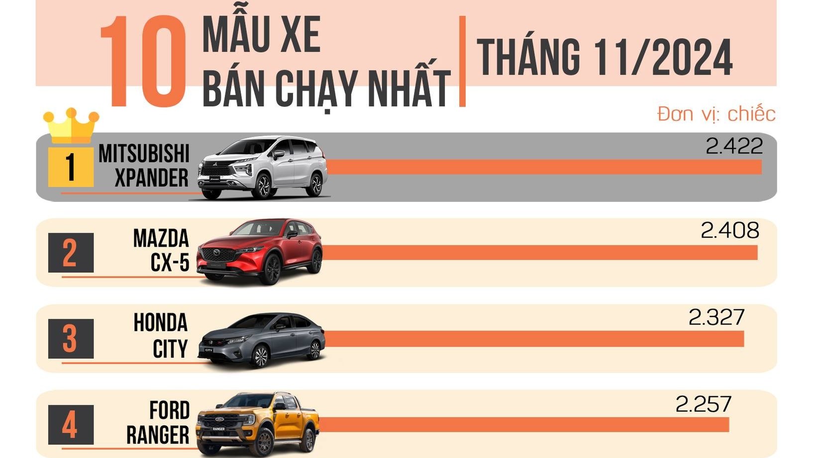 10 xe bán chạy nhất tháng 11/2024: Một nửa vượt mốc 2.000 xe trong tháng