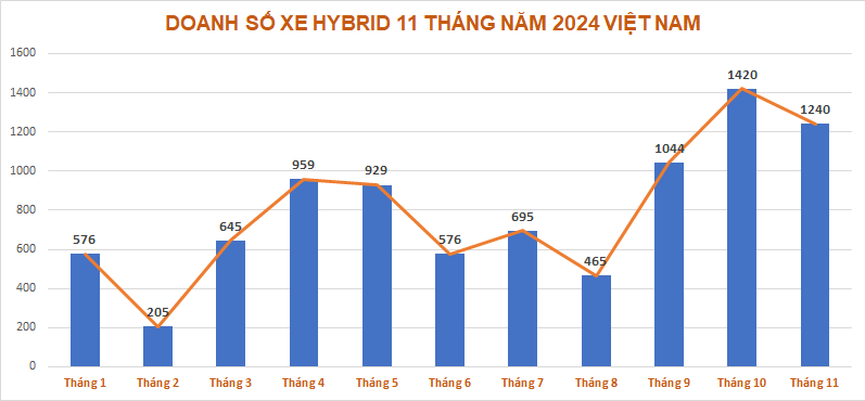 5 mẫu xe hybrid bán chạy nhất tháng 11/2024 5 mẫu xe hybrid bán chạy nhất tháng 11/2024