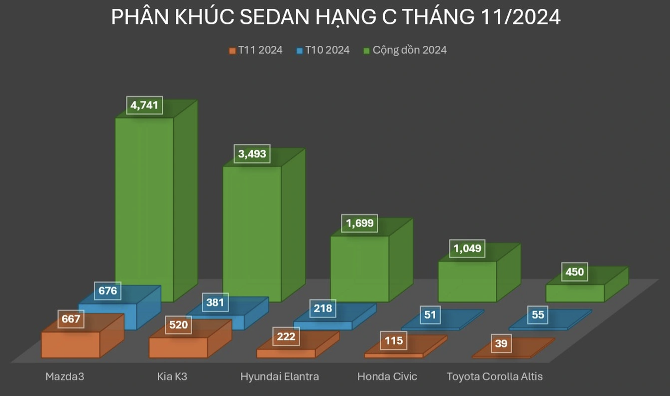 Sedan cỡ C tháng 11, mẫu xe nào có khả năng vô địch? Sedan cỡ C tháng 11, mẫu xe nào có khả năng vô địch?