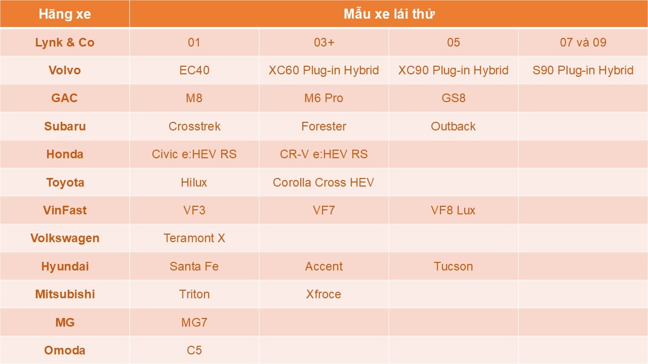 XE CỦA NĂM 2025 tổ chức lái thử 30 mẫu xe cho Hội đồng Giám khảo và người dùng XE CỦA NĂM 2025 tổ chức lái thử 30 mẫu xe cho Hội đồng Giám khảo và người dùng