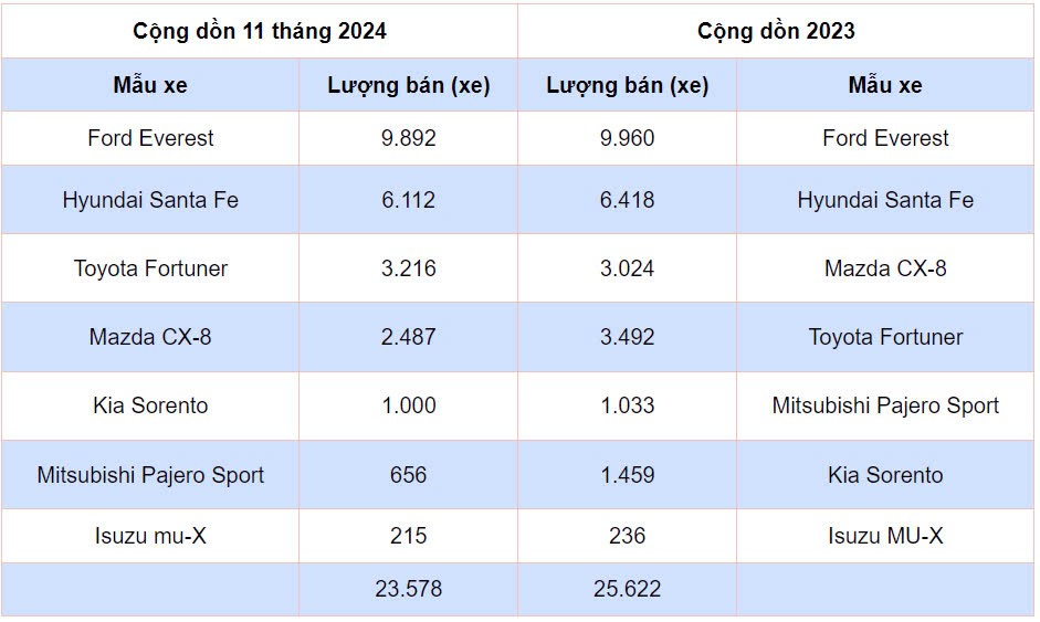 SUV cỡ D tháng cuối năm 2024: Cạnh tranh khốc liệt giữa phân khúc SUV cỡ D tháng cuối năm 2024: Cạnh tranh khốc liệt giữa phân khúc
