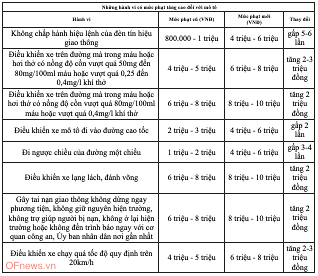 Nhiều mức phạt giao thông tăng hàng chục lần, lỗi cao nhất tăng tới 50 triệu đồng Nhiều mức phạt giao thông tăng hàng chục lần, lỗi cao nhất tăng tới 50 triệu đồng