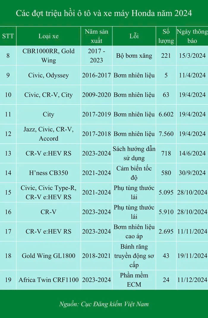 Thương hiệu nào triệu hồi nhiều xe nhất năm 2024 tại Việt Nam Thương hiệu nào triệu hồi nhiều xe nhất năm 2024 tại Việt Nam