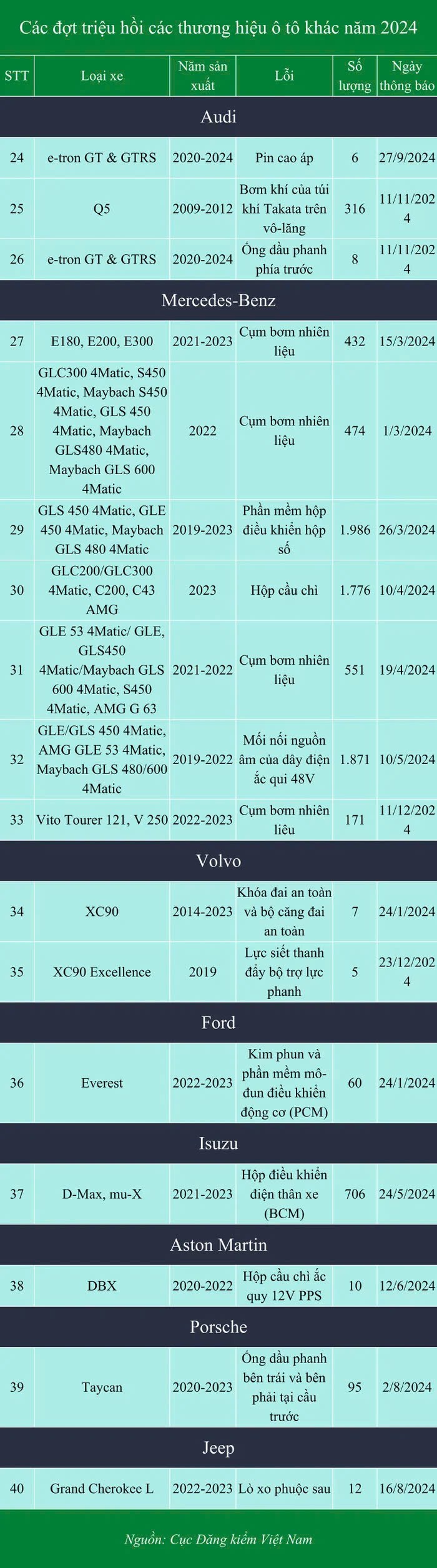 Thương hiệu nào triệu hồi nhiều xe nhất năm 2024 tại Việt Nam Thương hiệu nào triệu hồi nhiều xe nhất năm 2024 tại Việt Nam