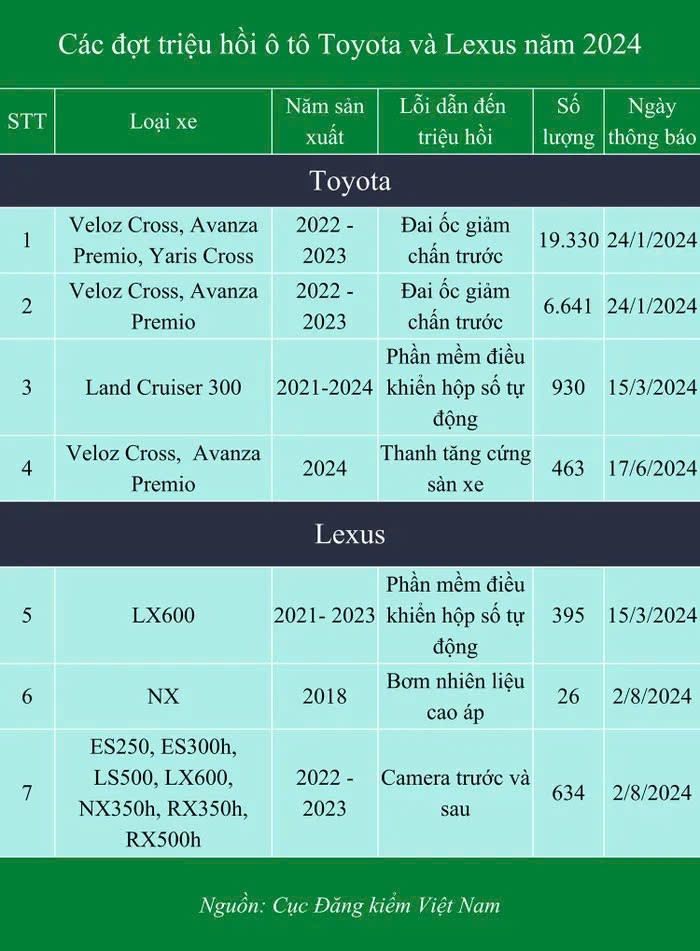 Thương hiệu nào triệu hồi nhiều xe nhất năm 2024 tại Việt Nam Thương hiệu nào triệu hồi nhiều xe nhất năm 2024 tại Việt Nam