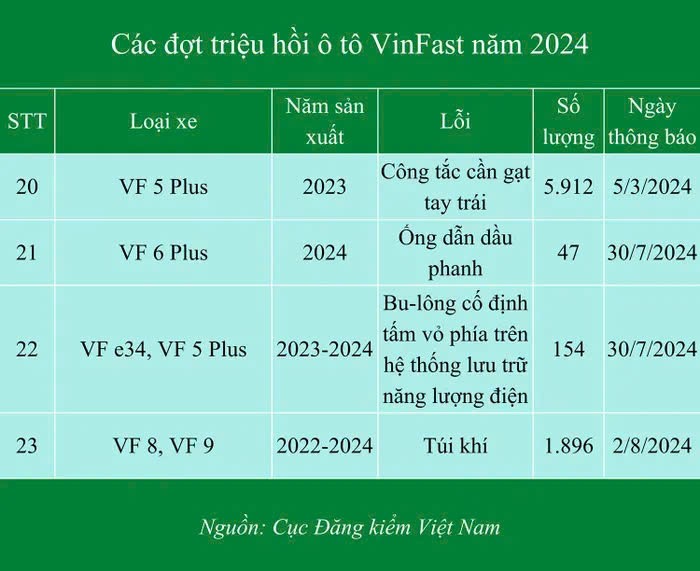 Thương hiệu nào triệu hồi nhiều xe nhất năm 2024 tại Việt Nam Thương hiệu nào triệu hồi nhiều xe nhất năm 2024 tại Việt Nam