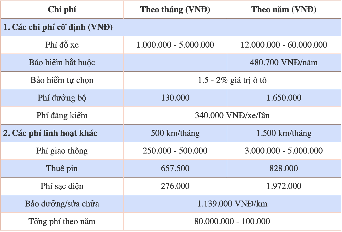 Chi phí nuôi xe ô tô hằng tháng là bao nhiêu? Chi phí nuôi ô tô điện theo tháng và theo năm.
