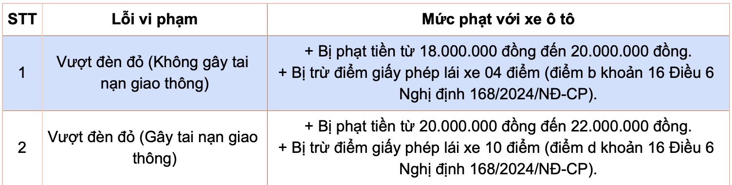 Nghị định 168 xử phạt giao thông vượt đèn đỏ mới nhất 2025 Mức phạt đối với xe ô tô vượt đèn đỏ