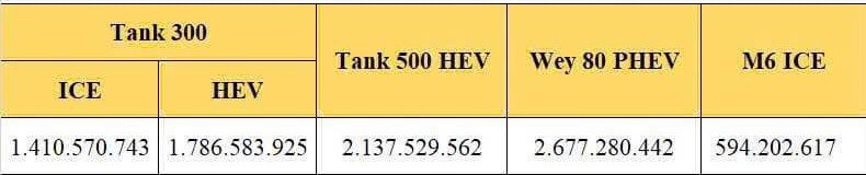Lộ giá bán Haval M6 dự kiến 594 triệu đồng, rẻ nhất phân khúc SUV cỡ C? Lộ giá bán Haval M6 dự kiến 594 triệu đồng, rẻ nhất phân khúc SUV cỡ C?