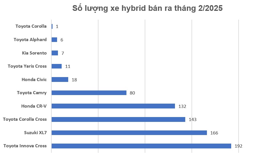 Toyota Innova Cross là xe hybrid bán chạy nhất tháng 2/2025